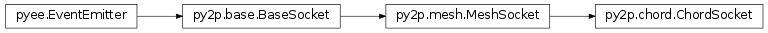 Inheritance diagram of py2p.chord.ChordSocket