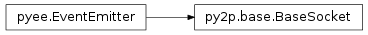 Inheritance diagram of py2p.base.BaseSocket